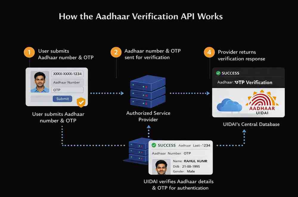 Aadhaar Verification API Services