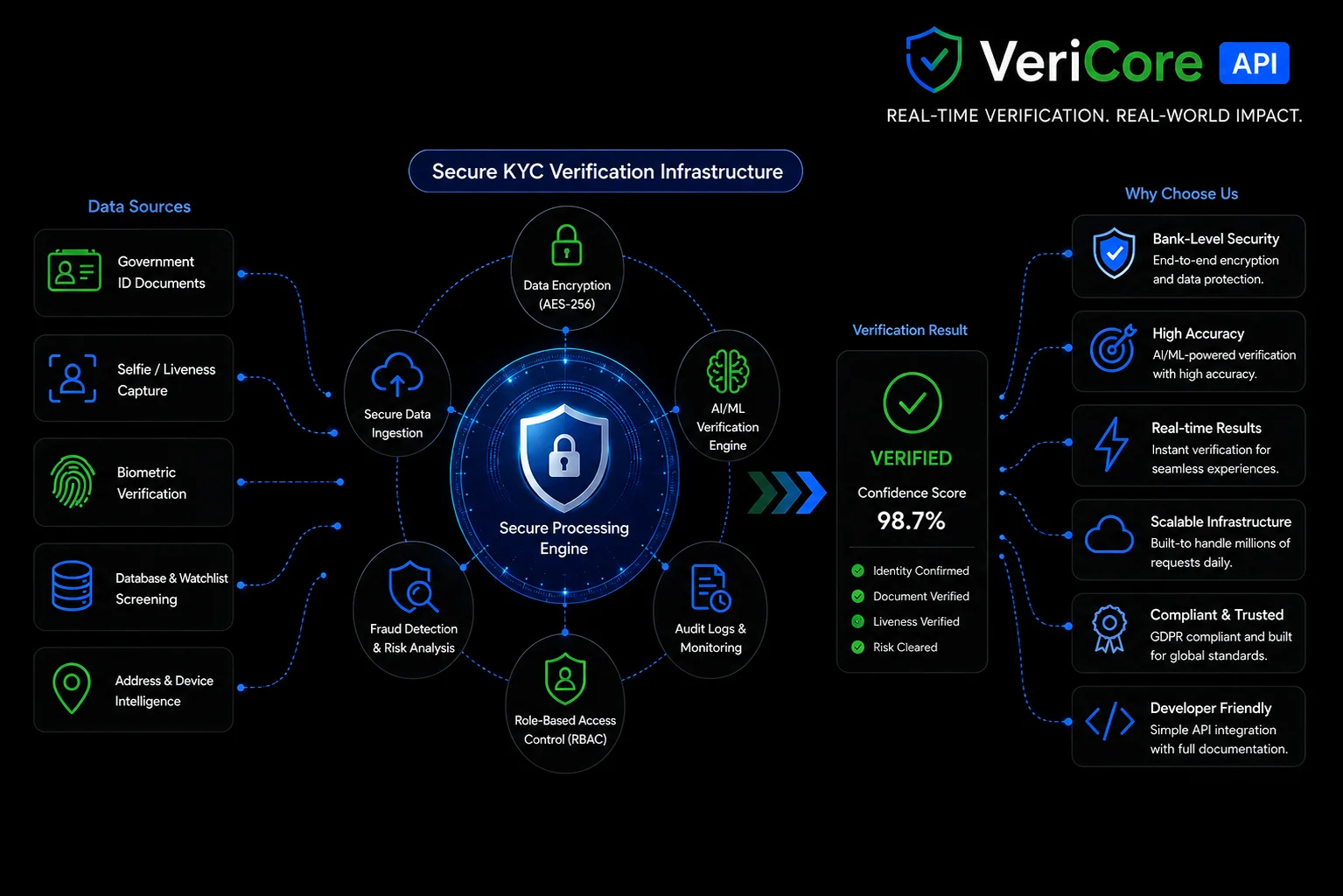 Identity Verification API